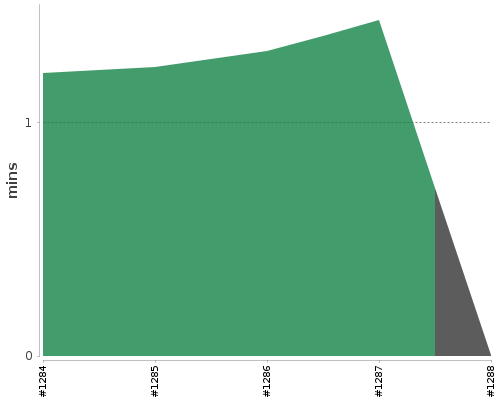 [Build time graph]