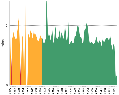 [Build time graph]