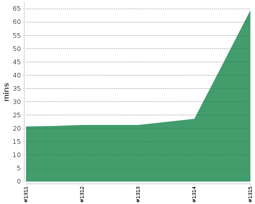 [Build time graph]