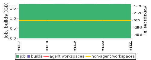 Disk Usage Trend