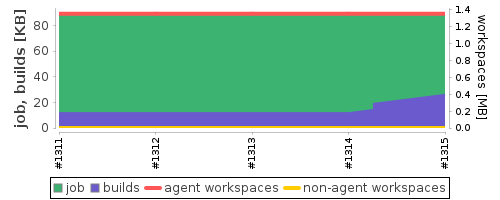 Disk Usage Trend