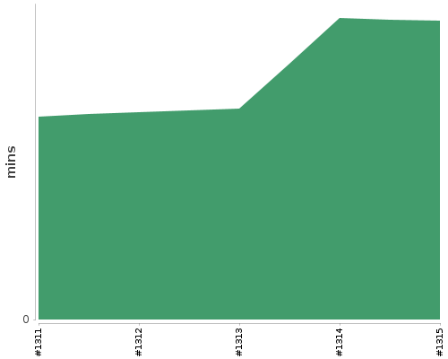 [Build time graph]