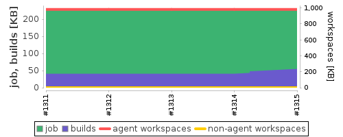 Disk Usage Trend