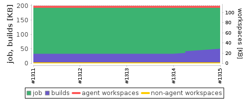 Disk Usage Trend