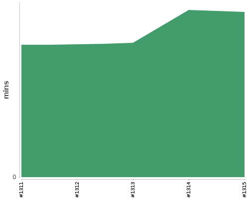 [Build time graph]