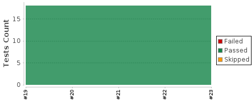 [Test result trend chart]