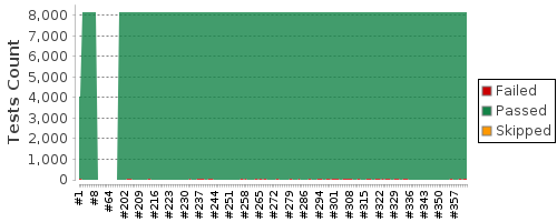 [Test result trend chart]