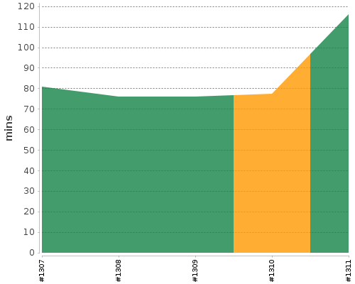 [Build time graph]