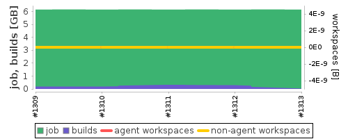 Disk Usage Trend