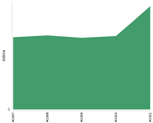 [Build time graph]