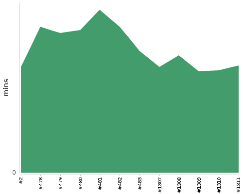 [Build time graph]