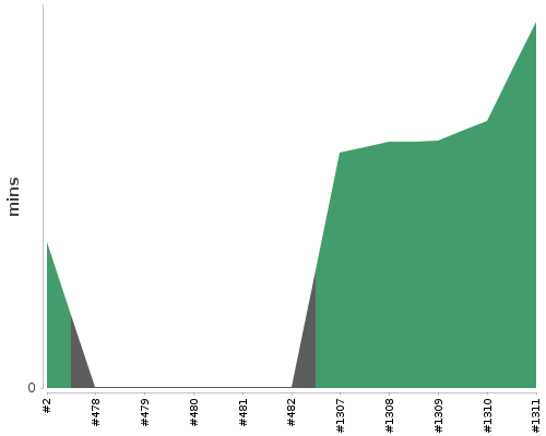 [Build time graph]