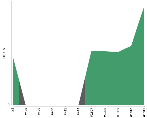 [Build time graph]