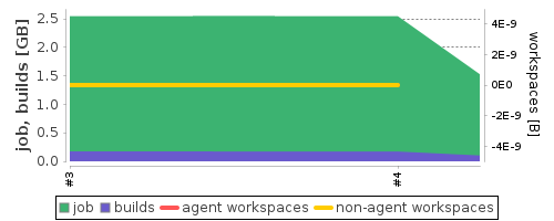 Disk Usage Trend