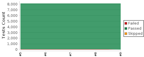 [Test result trend chart]