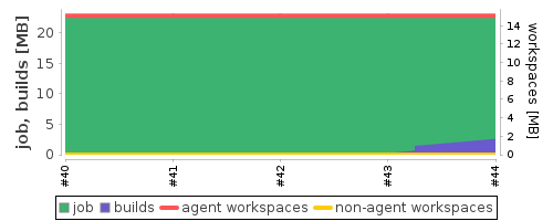 Disk Usage Trend