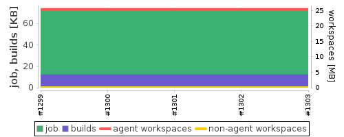 Disk Usage Trend