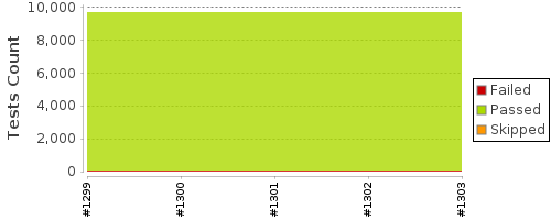 [Test result trend chart]