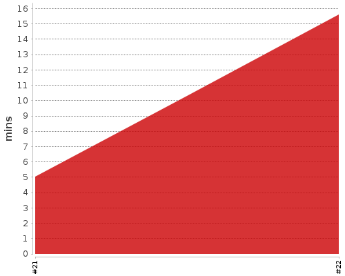 [Build time graph]