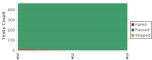 [Test result trend chart]