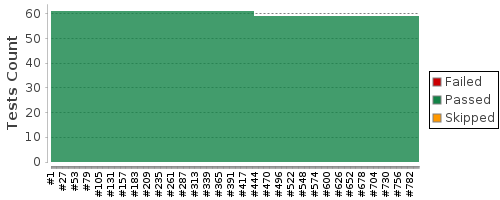 [Test result trend chart]