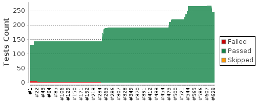 [Test result trend chart]