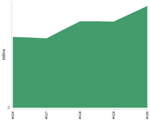 [Build time graph]