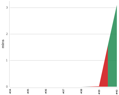 [Build time graph]