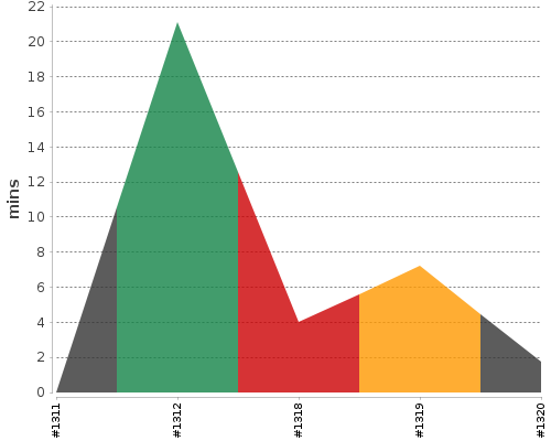 [Build time graph]