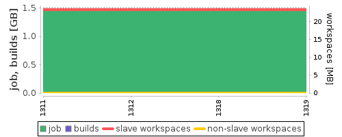 Disk Usage Trend