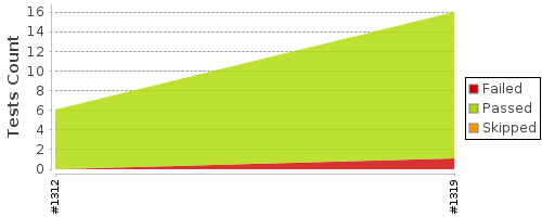 [Test result trend chart]