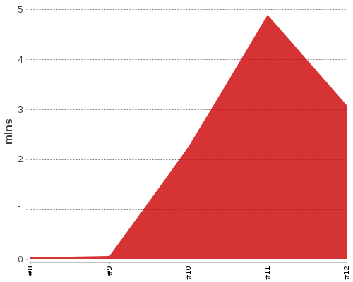 [Build time graph]