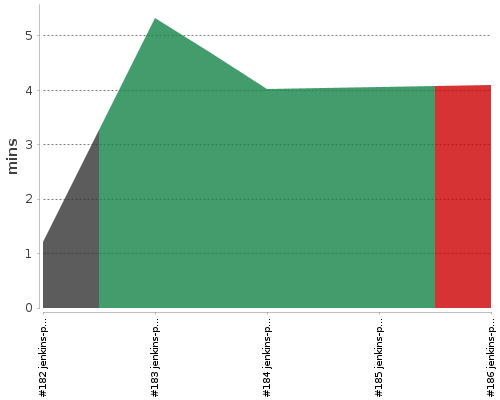 [Build time graph]