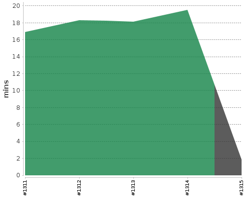 [Build time graph]