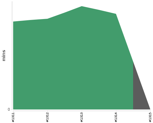 [Build time graph]