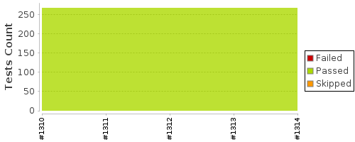 [Test result trend chart]