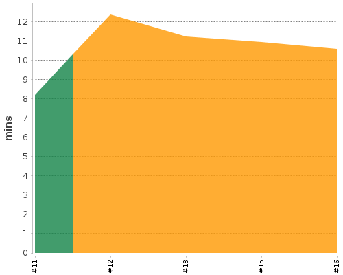 [Build time graph]