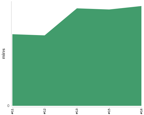 [Build time graph]