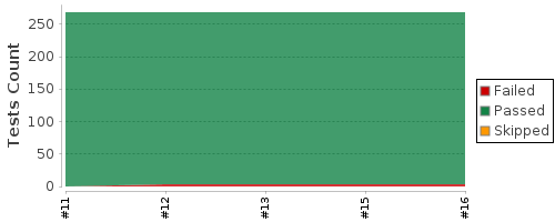 [Test result trend chart]