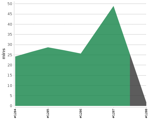 [Build time graph]