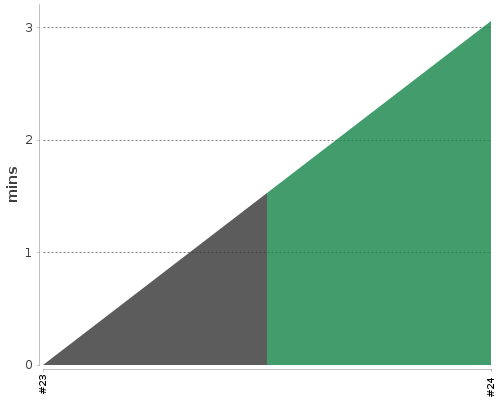 [Build time graph]