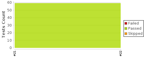 [Test result trend chart]