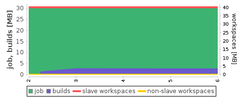 Disk Usage Trend