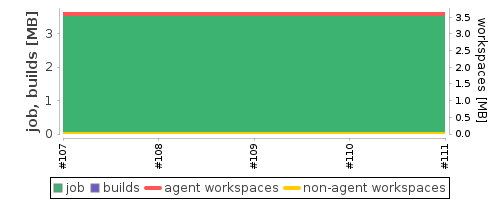 Disk Usage Trend