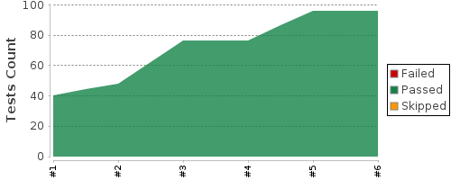 [Test result trend chart]
