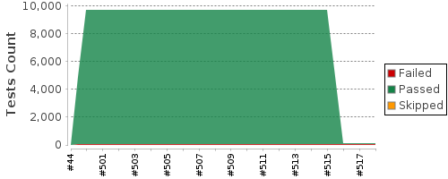 [Test result trend chart]