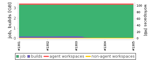 Disk Usage Trend