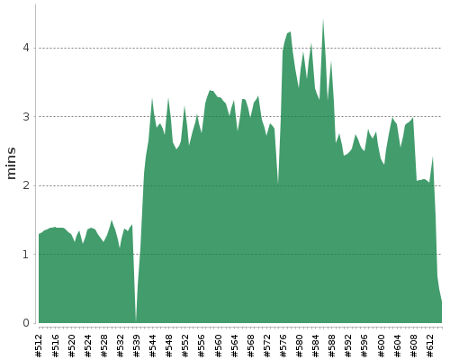 [Build time graph]