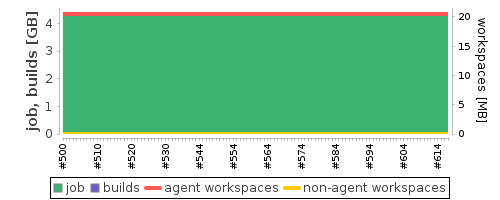 Disk Usage Trend