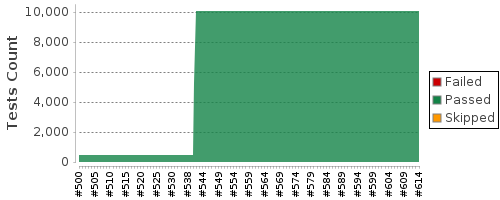 [Test result trend chart]